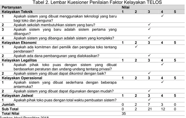Tabel 2. Lembar Kuesioner Penilaian Faktor Kelayakan TELOS 