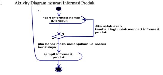 Gambar 2. Aktivity Diagram mencari Informasi Produk 