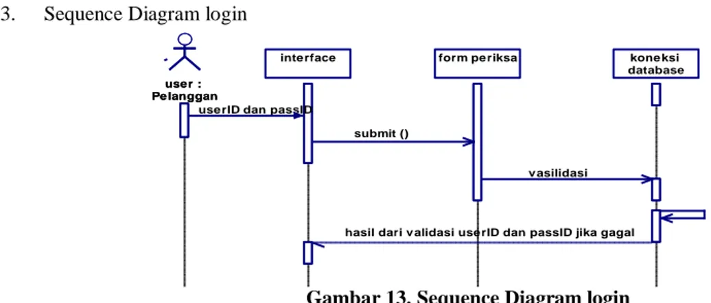 Gambar 13. Sequence Diagram login  