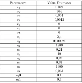 Table 1: Initial Condition Variable State [11]