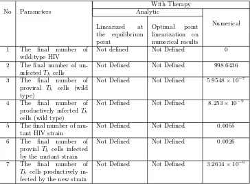 Table 2: Comparison of Simulation Results Without Therapy and the Treat-ment