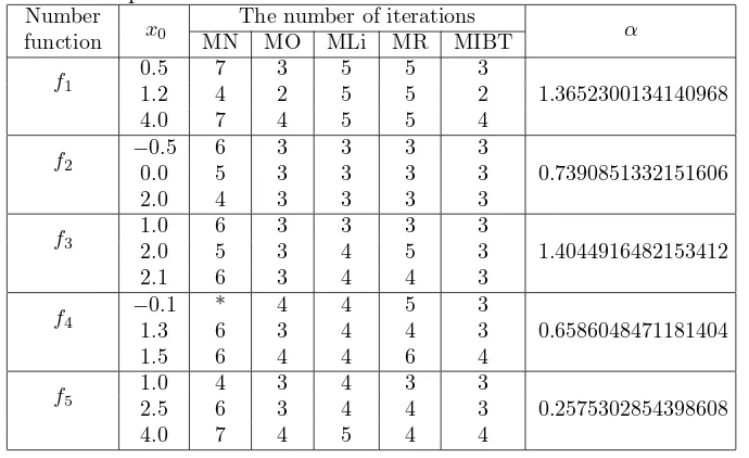 Table 1: Comparison the number of iteration of discussed iterative methods