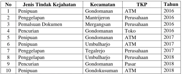 Tabel 1. Sampel data tindak kejahatan 