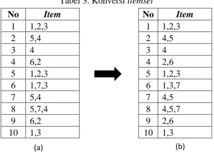 Tabel 3. Konversi itemset 