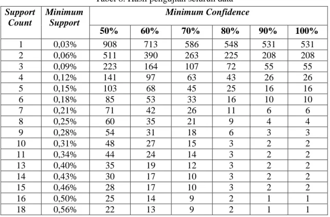 Tabel 8. Hasil pengujian seluruh data 