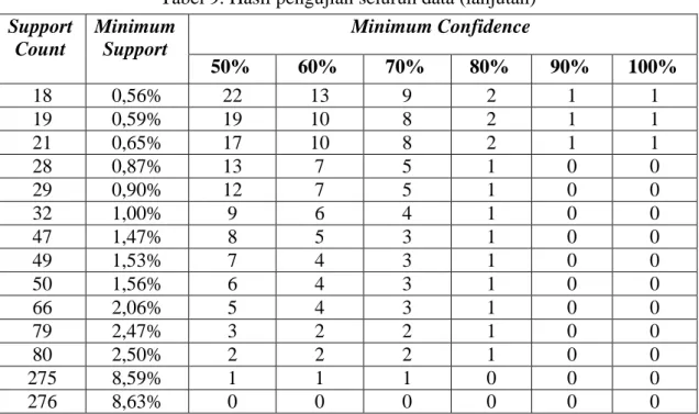 Tabel 9. Hasil pengujian seluruh data (lanjutan)  Support  Count  Minimum Support  Minimum Confidence  50%  60%  70%  80%  90%  100%  18  0,56%  22  13  9  2  1  1  19  0,59%  19  10  8  2  1  1  21  0,65%  17  10  8  2  1  1  28  0,87%  13  7  5  1  0  0 