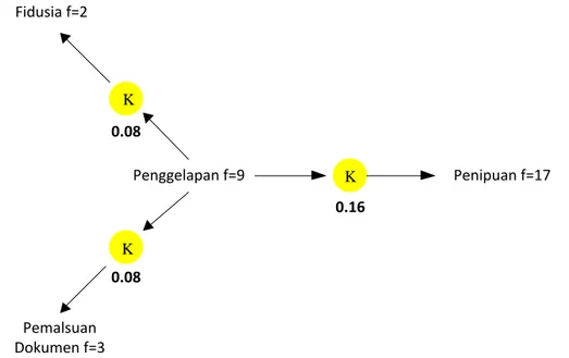 Gambar 3.Filter visualisasi graph kejahatan penggelapan (K artinya lingkaran kuning) 