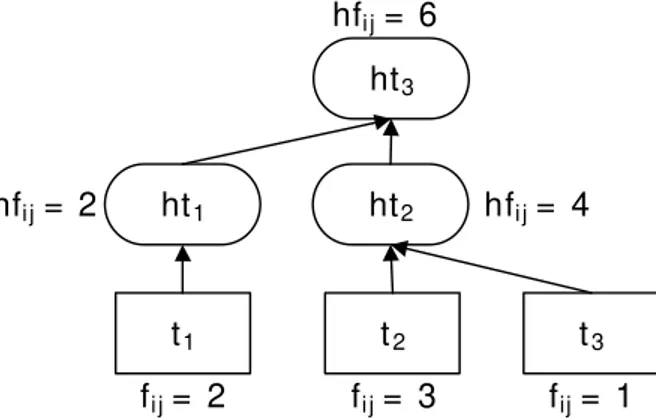 Gambar  1. Contoh Perhitungan Frekuensi Hipernim 