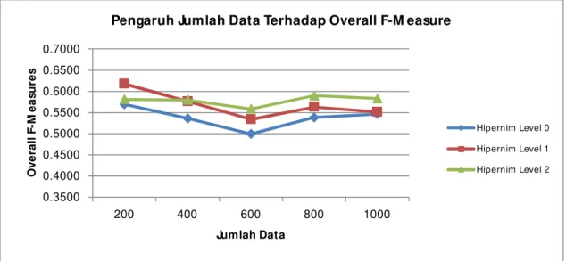 Gambar  5. Grafik Pengaruh Jumlah Data Terhadap Overall F-Measure pada Data Classic 