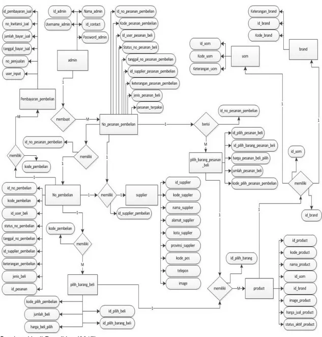 Gambar 2. Entity Relationship Diagram Pembelian 