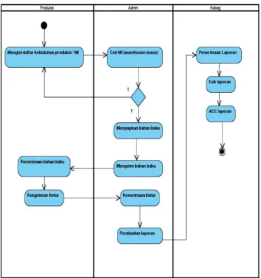 Gambar 1. Activity Diagram Sistem yang Sedang Berjalan Tabel 1. Skenario Activity Diagram Bagian Gudang