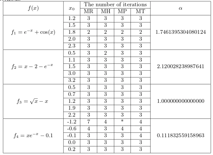 Table 1: Comparison the number of iterations of the discussed iterativemethods