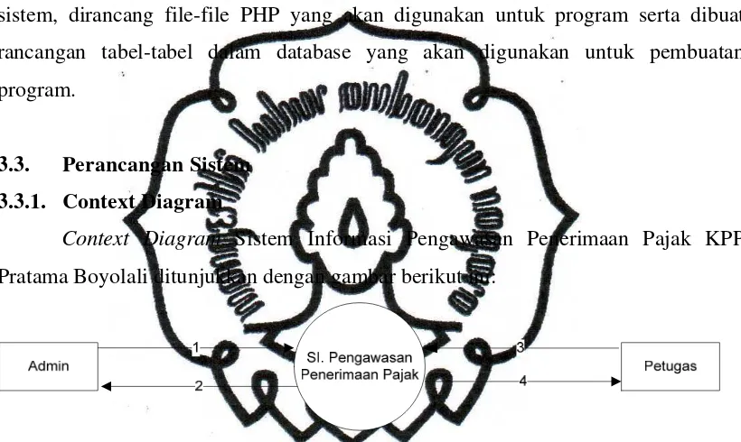 Gambar 3.1 Context Diagram Sistem Informasi Pengawasan Penerimaan Pajak KPP  