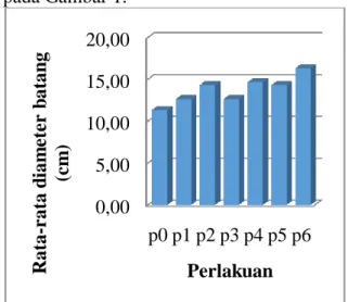 Gambar  1.Rata-rata  pertumbuhan  diameter  batang  tanaman  cabai  keriting  pada  berbagai  dosis  kotoran  kambing pada umur 60 HST