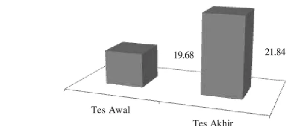 Grafik 1. Perbandingan Hasil Pretest dan Posttest Passing rata-rata hasil tes over head pass kelas XI SOS 1 SMAN 7 