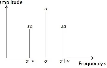Figure 3: Spectrum of trichromatic wave, frequency versus amplitude.