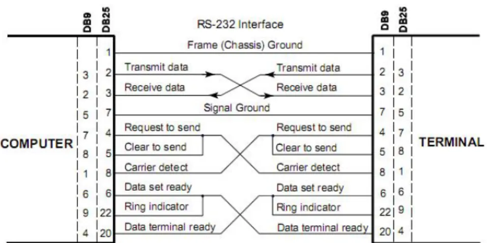 Gambar 3.6 Interface Komunikasi Serial RS-232 