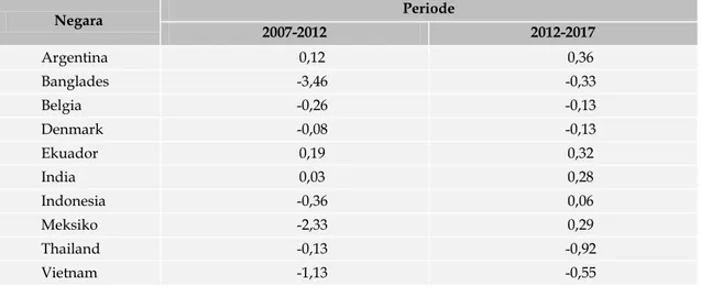Tabel 3 menunjukkan hasil analisis  DRCA Indonesia dan sembilan negara  pesaing eksportir udang beku dunia yang  dibagi dalam dua periode waktu, yaitu  periode 2007-2012 dan 2012-2017