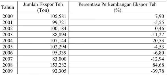 Tabel 1 Perkembangan Ekspor Teh Indonesia Tahun 2000-2012  Tahun  Jumlah Ekspor Teh 