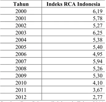 Tabel 2.  Hasil Penghitungan RCA (Revealed Comparative Advantage) Indonesia  Periode 2000-2012 