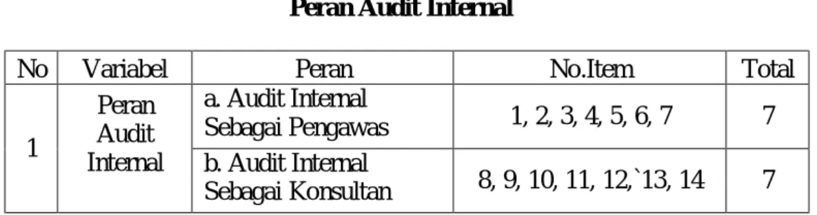Tabel III. 2  Peran Audit Internal 
