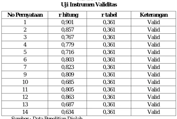 Tabel IV.5  Uji Instrumen Validitas 