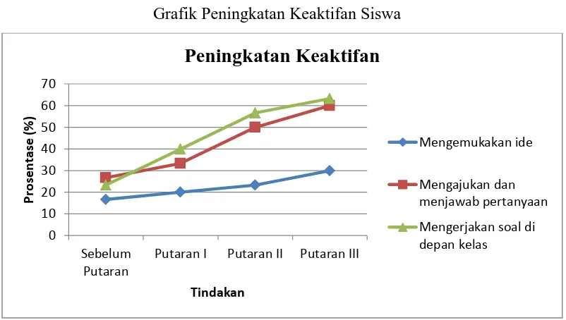 Tabel 4.3 Grafik Peningkatan Keaktifan Siswa 