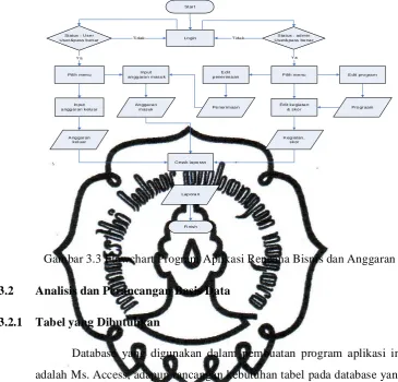 Gambar 3.3 Flowchart Program Aplikasi Rencana Bisnis dan Anggaran 