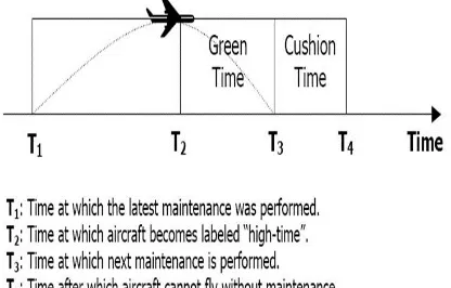 Figure 1. Time limit deﬁnitions for an aircraft