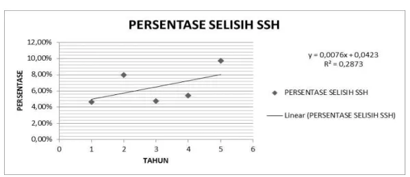 Gambar 1. Presentase Selisih SSH 