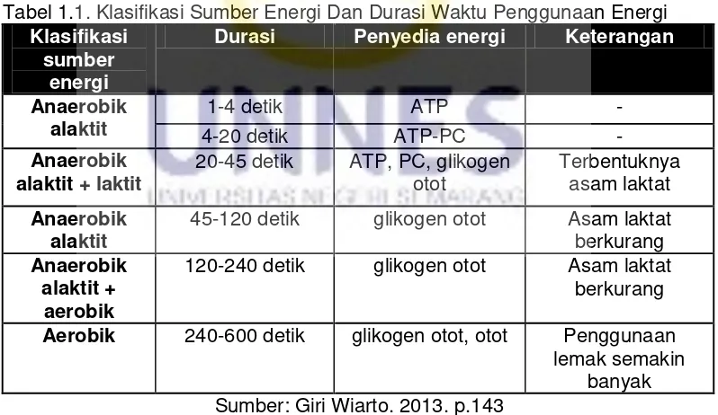 Tabel 1.1. Klasifikasi Sumber Energi Dan Durasi Waktu Penggunaan Energi 