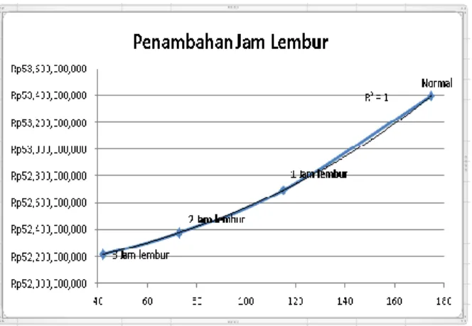 Tabel 3 perbandingan antara biaya total dengan variasi  penambahan jam lembur 
