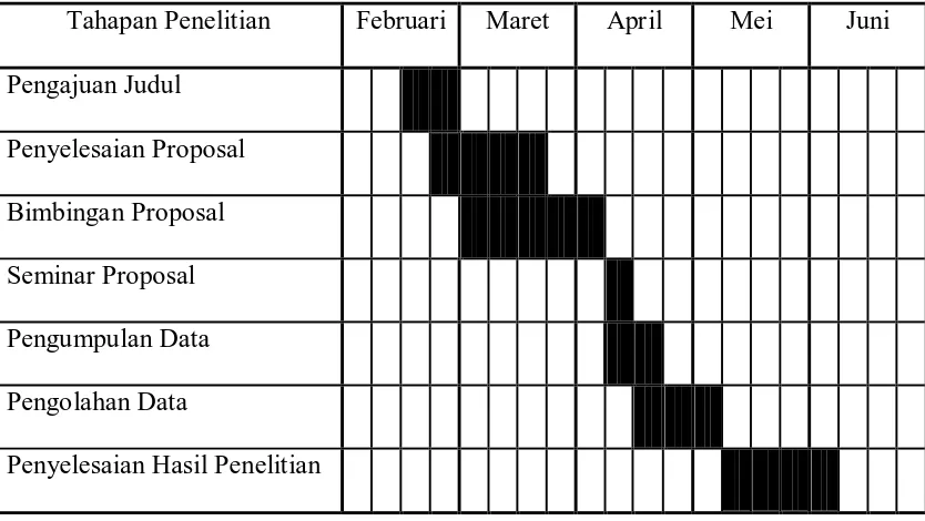 Tabel 3.2 Jadwal Penelitian 