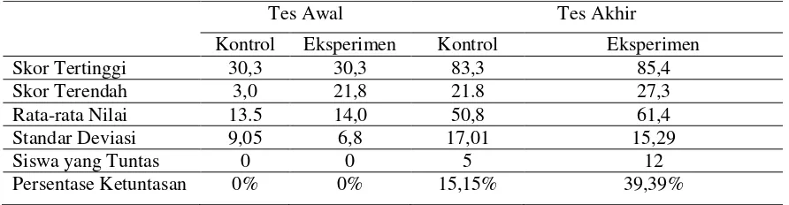 Tabel 2: Ketuntasan Siswa Kelas Eksperimen (N=33) & Kontrol (N=33) 
