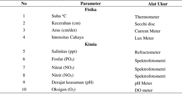 Tabel 1. Parameter kualitas air yang diamati 