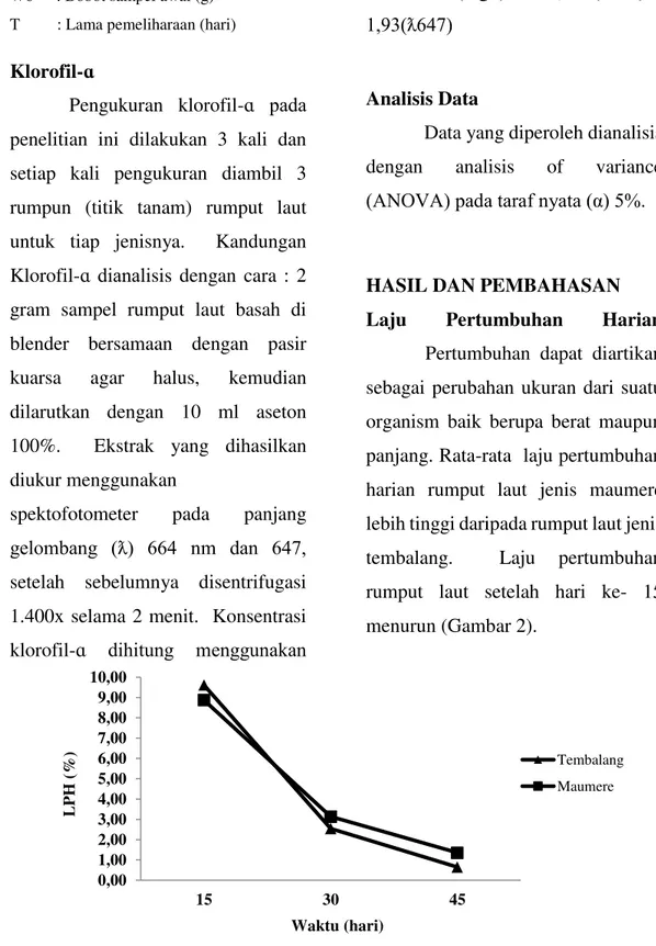 Gambar 2. Laju pertumbuhan harian rumput laut maumere dan tembalang 