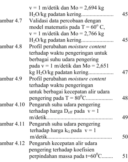 Gambar 4.7     Validasi data percobaan dengan                           model matematis pada T = 60 o  C,                          v = 1 m/detik dan Mo = 2,766 kg  