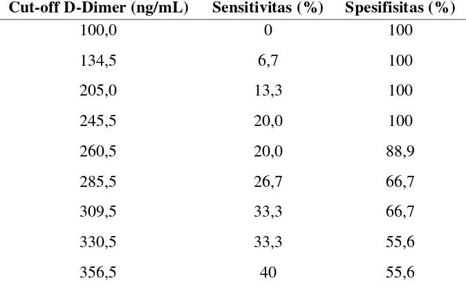 Tabel 4.9. Sensitivitas dan Spesifisitas dari berbagai cut-off kadar D-Dimer untuk 