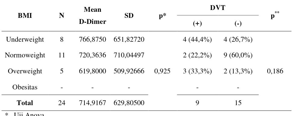 Tabel 4.5. Hubungan BMI dengan kadar D-Dimer dan kejadian DVT 