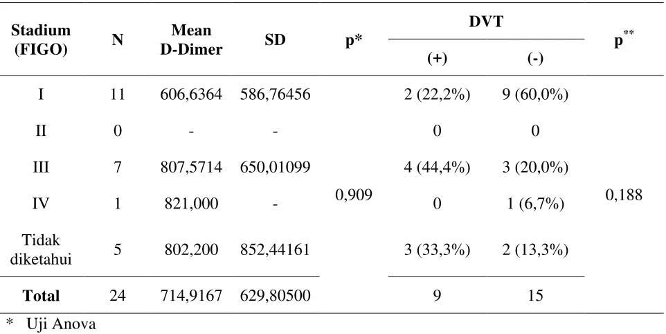 Tabel 4.7. Hubungan jumlah ovarium yang terlibat dengan kadar D-Dimer dan kejadian DVT 