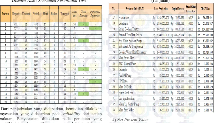 Tabel 3 Contoh Penjadwalan Pemeliharaan Scheduled  Discard Task / Scheduled Restoration Task