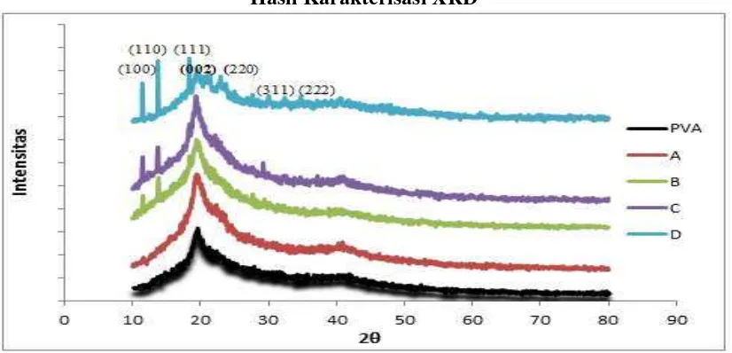 Gambar 4 Hasil sampel nanokomposit PVA dan NiFe2O4-MWNT/PVA, PVA (PVA PVA/5%,  PVA/10%, PVA/20%, dan                