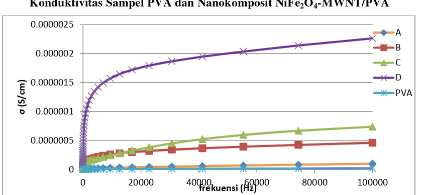 Gambar 6 Pengaruh peningkatan frekuensi terhadap konduktivitas sampel PVA (pva), PVA dan NiFe2O4-MWNT/PVA, PVA/filler 5% (A),  PVA/filler 10% (B), PVA/filler 20% (C), dan PVA/filler 50% (D) 