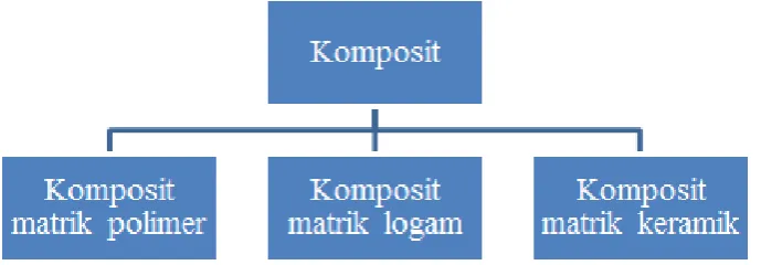 Gambar 1 Klasifikasi material komposit berdasarkan matrik 