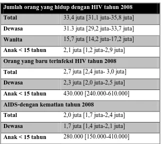 Tabel 2.1. Rekapitulasi Global Epidemi AIDS 