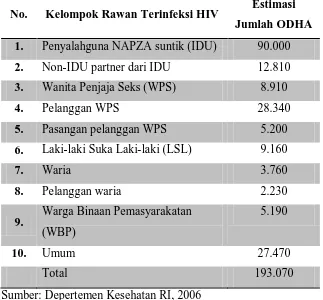 Tabel 2.3. Estimasi Populasi Rawan Tertular HIV Tahun 2006 