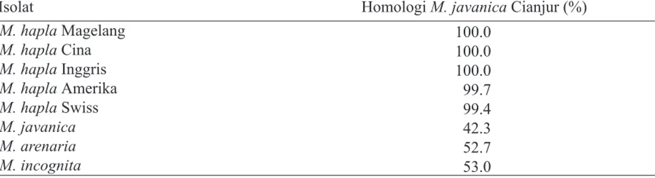 Tabel 3  Homologi sikuen nukleotida DNA Meloidogyne hapla Cianjur, Jawa Barat dengan  sekuen DNA yang ada pada GenBank.