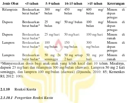 Tabel 2.7 Regimen pengobatan MDT (Multi Drug Therapy) Tipe MB (Multy Bacillar) (BB, BL, LL, atau semua Tipe dengan BTA Positif) 