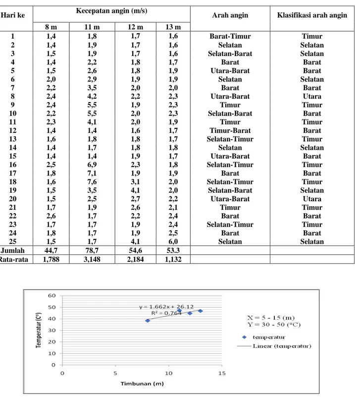 Tabel 2. Data pengukuran kecepatan dan arah angin pada timbunan batubara 