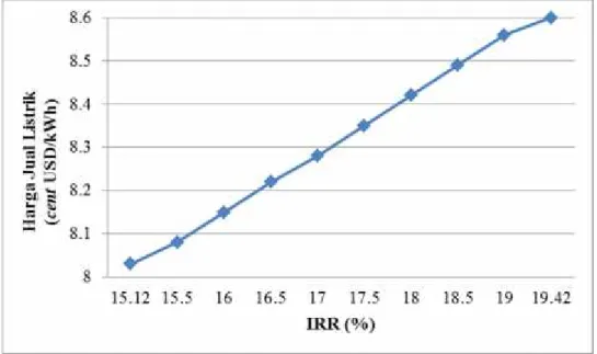 Gambar  1  menunjukkan  tingkat  pengembalian  (IRR)  yang  diperoleh  atas  investasi rehabilitasi GTG pada beberapa variasi harga jual tenaga listrik.